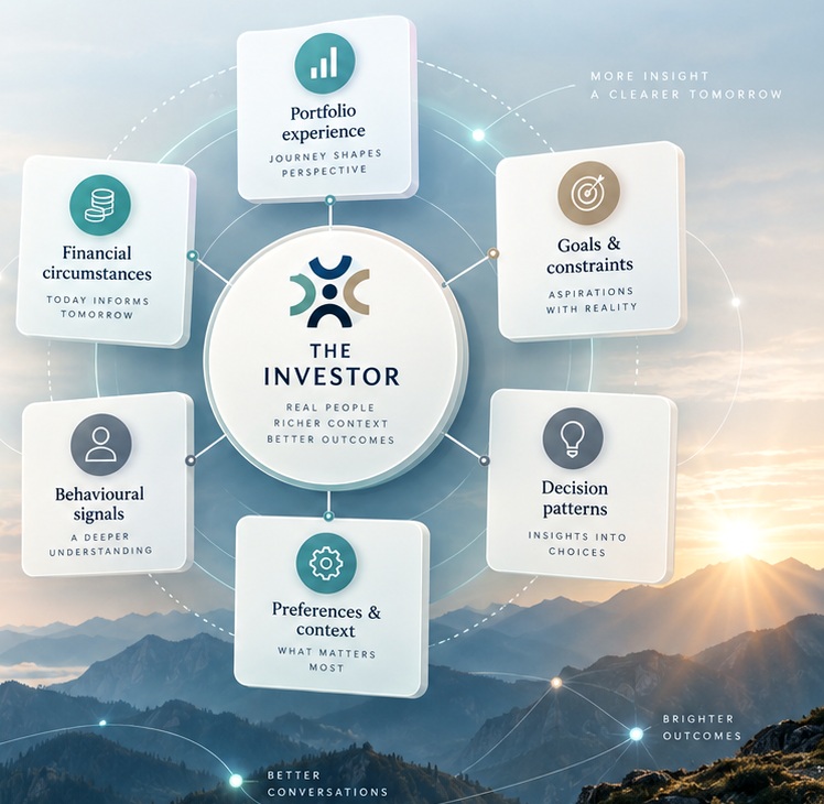 Investor context illustration showing portfolio experience, financial circumstances, behavioural signals, goals, decision patterns and preferences against a mountain sunrise